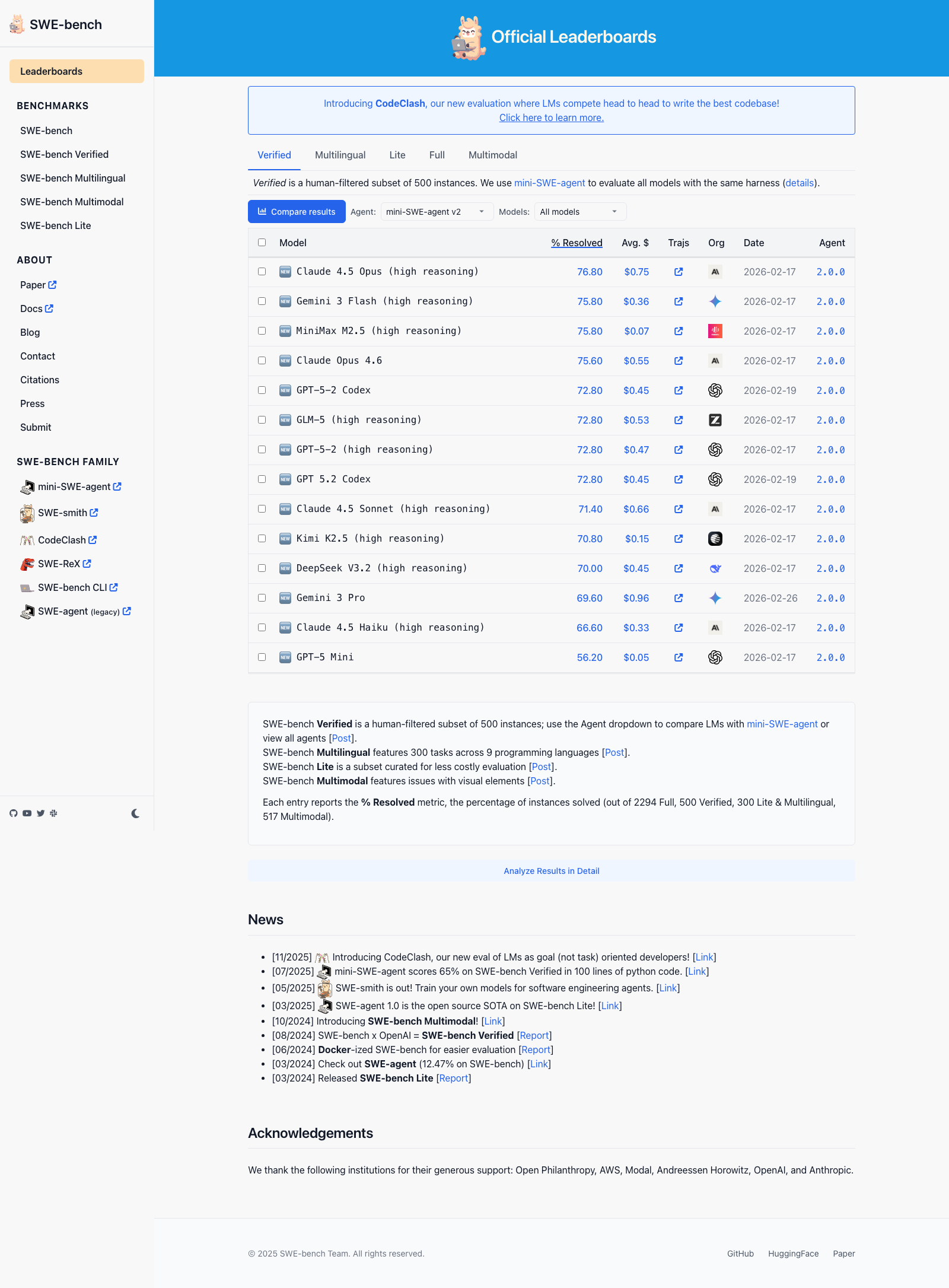 Current SWE-bench Verified leaderboard from the official benchmark site