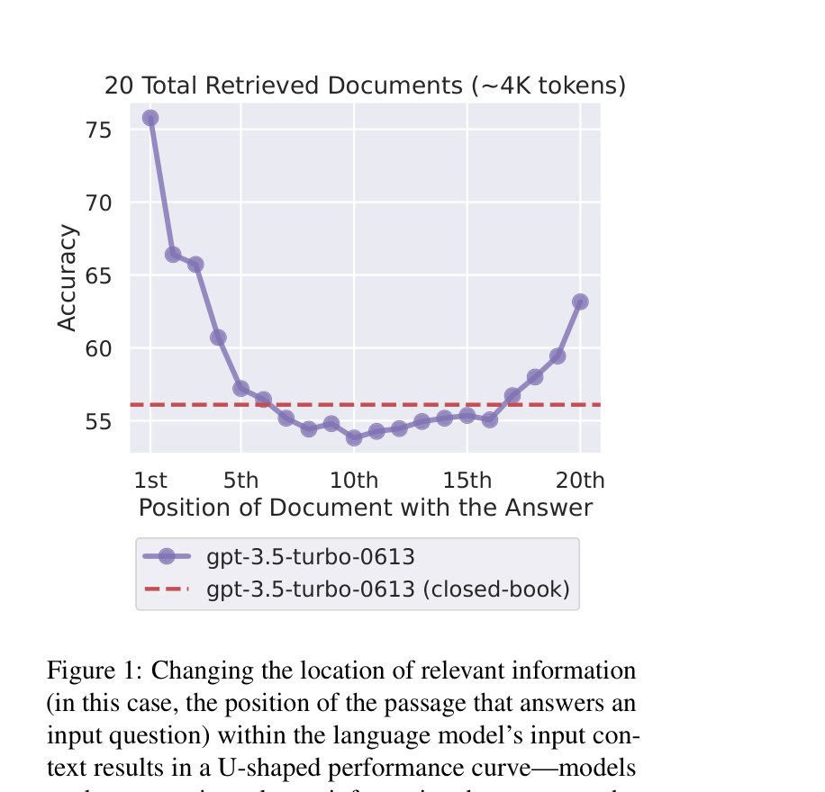 Figure 1 from "Lost in the Middle" — GPT-3.5 accuracy by answer document position across 20 retrieved documents. Performance starts at ~76% for position 1, drops to ~54% in the middle, and partially recovers to ~63% at position 20.